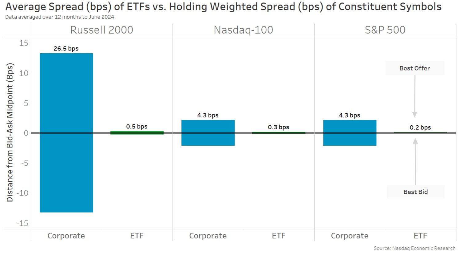 Many ETFs trade with spreads much cheaper than the underlying portfolio